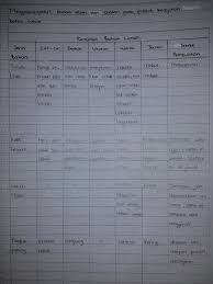 Indonesia kaya akan seni dan tradisi peninggalan nenek jawab : Tolong Jawabannya Brainly Co Id