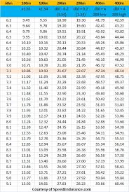 Calculating 400 Meter Potential Video