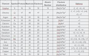 (c) what is the use of valency? Https Www Topperlearning Com Answer I Want The Symbol Number Of Protons Number Of Neutrons Number Of Electrons Distribution Of Electrons And Valency Of The First 30 Elements 3y90wojj