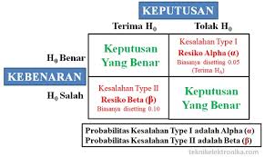 Hal ini dikarenakan si peneliti atau si perancang hipotesis, menginginkan suatu perubahan satu arah, misalnya apakah meningkat, apakah terjadi penurunan, dan sebagainya. Pengertian Uji Hipotesis Dan Jenis Jenisnya