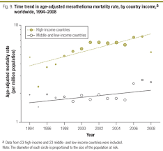 Ages of people with mesothelioma; Scielo Saude Publica Global Mesothelioma Deaths Reported To The World Health Organization Between 1994 And 2008 Global Mesothelioma Deaths Reported To The World Health Organization Between 1994 And 2008