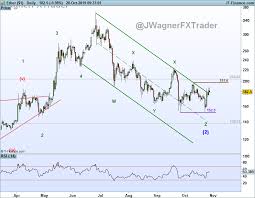 Ethereum And Eur Usd Price Outlook For Further Gains