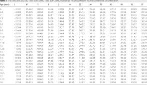 Percentiles And Mean Values For Neck Circumference In