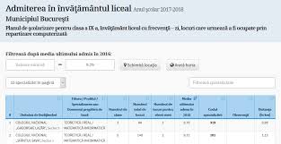 Învățământ profesional de 3 ani. Planul De Scolarizare Pentru Clasa A Ix A InvÄƒÅ£Äƒmant Liceal Cu FrecvenÅ£Äƒ Zi Anul Scolar 2019 2020