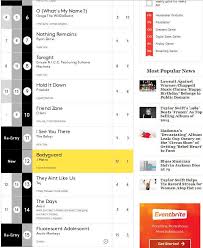 J Metro Comes In At Number 12 On Billboard Charts Spaced