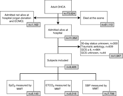 A donation is any gratuitous (free or at no charge) disposal of property including any gratuitous waiver or renunciation of a right. Impact Of Pre Hospital Vital Parameters On The Neurological Outcome Of Out Of Hospital Cardiac Arrest Results From The French National Cardiac Arrest Registry Resuscitation