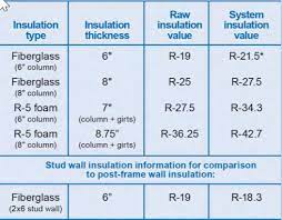 How To Insulate Your Pole Barn 5 Tips To Prevent Heat Loss And Gain And Optimize Your Building S Performance Wick Buildings Inc