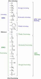 Ewg And Edg Resonance And Inductive Effects Table Of