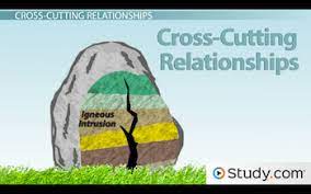 What is the scientific term for absolute dating. What Is Relative Dating Law Of Superposition Principles Of Original Horizontality Cross Cutting Relationships Video Lesson Transcript Study Com