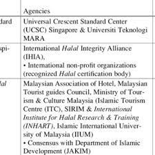 Check spelling or type a new query. List Of Malaysia Halal Standards Download Table