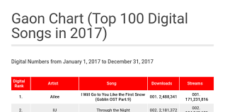 gaon chart top 100 digital 2017 by allkpop infogram