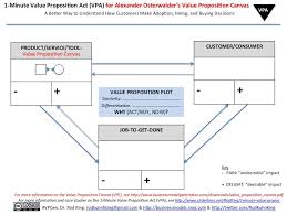 The 1 Minute Value Proposition Act For Alexander Osterwalder S Valu Emprendimiento
