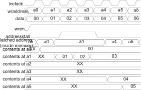 Simple single port ram with one address for read/write operations. Embedded Memory Ram 1 Port Ram 2 Port Rom 1 Port And Rom 2 Port User Guide