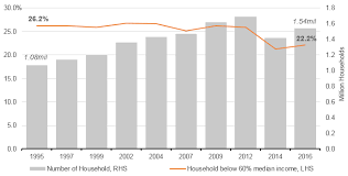 When budget 2017 was unveiled last year, malaysians were already coming to grips with the rising cost of living, soaring house prices and deep the world bank, however, said 33% of all malaysian households with a monthly income of more than rm5,919 in 2014 fell into the middle class or beyond. Http Www Krinstitute Org Views The Absolute Vs Relative Poverty Conundrum Aspx