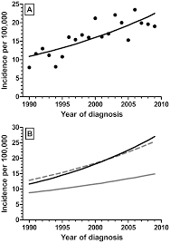 We did not find results for: Increasing Incidence And Age At Diagnosis Among Children With Type 1 Diabetes Mellitus Over A 20 Year Period In Auckland New Zealand