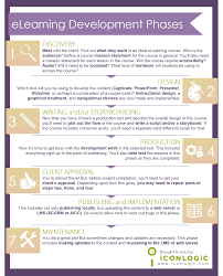 Elearning Development Phases Elearning Instructional Design Elearning Infographics