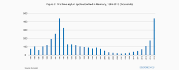 Failed governance and the crisis of displacement. Cities And Refugees The German Experience