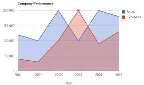 google area chart example with database in asp net