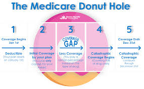 It only benefits those owners who finance the purchase of their new car—and then only for that period when their car is worth less than what they owe on the loan. Medicare Donut Hole Medicare Part D Coverage Gap