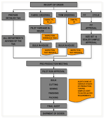 garments apparel merchandising process flow garments guide