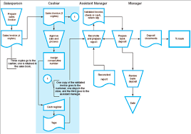 Accounting System Flowchart Www Bedowntowndaytona Com