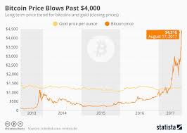 Chart Bitcoin Price Blows Past 4 000 Statista
