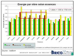 Essence de bois, taille du portail, type d'ouverture, finitions choisies et de la complexité de la pose. Prix Du Stere De Bois De Chauffage