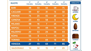 Tornano le estrazioni del superenalotto, lotto e 10elotto, questa sera alle ore 20.00 l'estrazione dei numeri vincenti di oggi, tanta attesa per la sestina in attesa della combinazione vincente e dei numeri estratti su tutte le ruote vi ricordiamo le estrazioni del million day, disponibili sulle pagine del. Estrazioni Lotto Oggi 24 12 I Numeri Estratti Di Tutte Le Ruote Peoplexpress It