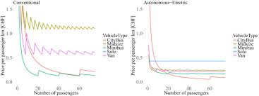 Well you can't pass this opportunity up. Cost Based Analysis Of Autonomous Mobility Services Sciencedirect