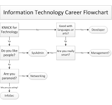 It Career Flowchart Water Cooler