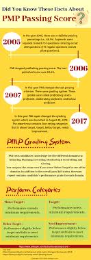 Facts About Pmp Passing Score And Grading System Pmp Exam Project Management Professional Pmp Exam Prep