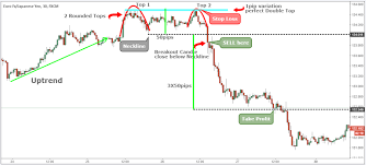 Double Bottom Chart Pattern Strategy