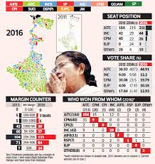 All india trinamool congress has surged far ahead of the bjp, as counting continues. West Bengal West Bengal Election Result Mamata Banerjee Remains The Queen Of Bengal The Economic Times