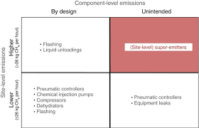 What is the hourly wage of 32000 a year? Super Emitters In Natural Gas Infrastructure Are Caused By Abnormal Process Conditions Nature Communications