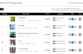 Lagu ini rilis pada agustus 2020 yang lalu sebagai singel tanpa album bersamaan dengan musik videonya yang telah tayang tiga juta kali hingga rabu (7/4/2021). Nct Dream Reaches Four Times Crown On Gaon Weekly Charts Brave Girls And Bts Also Take Top Spots