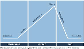 learn more about plot diagrams narrative arcs exposition