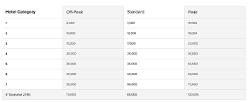 Marriotts 2019 Hotel Category Changes The Numbers