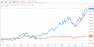 The rating of asml holding n.v. Asml Holding Rasante Entwicklung