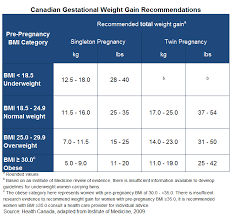 Gestational Weight Gain