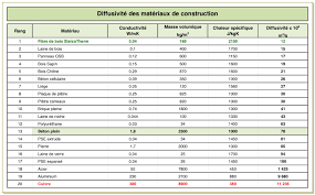 Liste materiaux de construction maison. 6 11 Qualites Thermiques Comparees Des Materiaux De Construction Le Blog Des Concepts Associes Aux Maisons Passives
