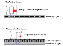 magnetic storage wikipedia