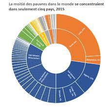 Quels sont les pays avec le plus d'habitants au monde, parmi les 6 932 600 000 terriens (chiffres de 2014) ? Cinq Pays Concentrent A Eux Seuls Plus De La Moitie Des Pauvres Dans Le Monde