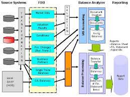Large international companies, particularly banks, are constantly challenged by to meet those challenges sap introduced the bank analyzer module afi (accounting for financial. Sap Fs Ba Bank Analyzer An Overview