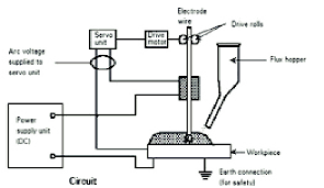 Process Diagram For Submerged Arc Welding Saw Uses The Arc