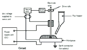 process diagram for submerged arc welding saw uses the arc