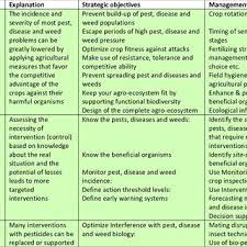Integrated pest management (ipm) is an environmentally sensitive way of managing pests. Pdf Integrated Pest Management Design And Application Of Feasible And Effective Strategies