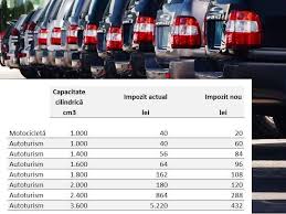 Pentru a calcula impozitul auto trebuie doar sa introduceti in formularul de mai jos capacitatea cilindrica a motorului automobilului dumneavoastra (o gasiti in certificatul de inmatriculare la punctul p1), judetul in care este inmatriculat. Impozitul Auto Scade Cu 90 Asigurari Bulgaria Suceava Facebook