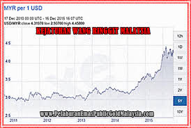 Astro awani 5 years ago. Kos Sara Hidup Meningkat Pelaburan Emas Public Gold Malaysia