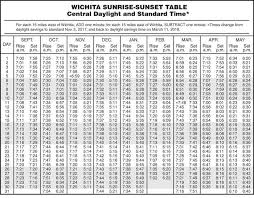 39 Most Popular Oklahoma Sunset Chart