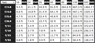 hyperfocal distance chart for a full frame camera 35mm